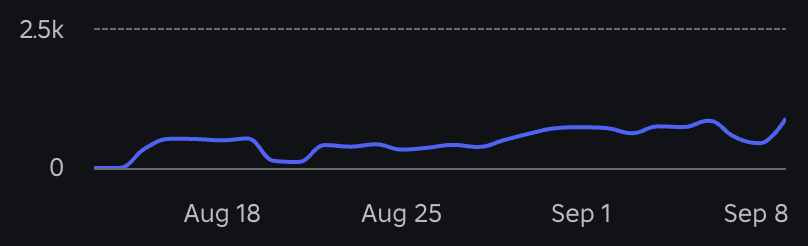 A graph showing the growth of the game